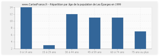 Répartition par âge de la population de Les Éparges en 1999